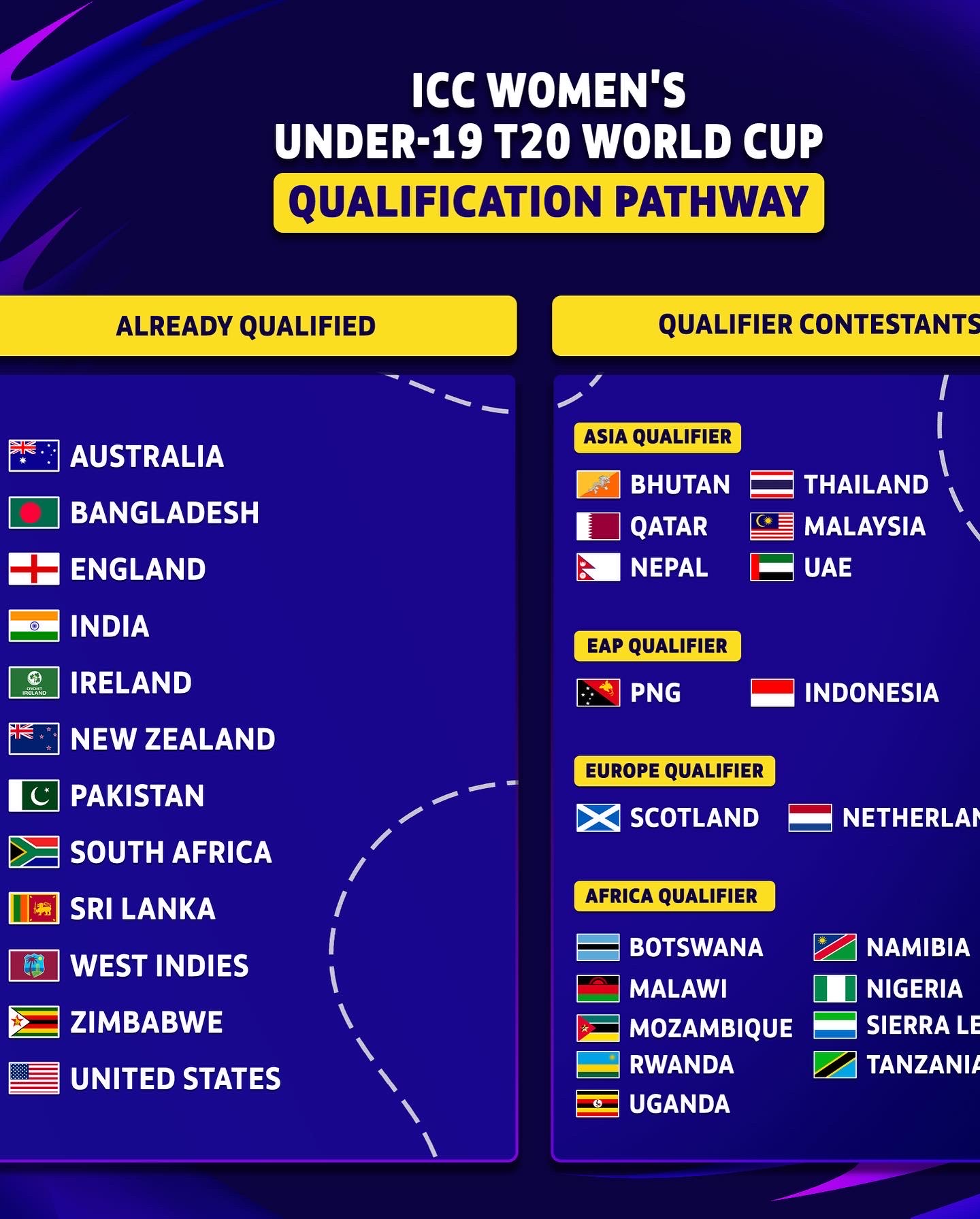 ICC U19 WOMENS CRICKET WORLDCUP ASIA QUALIFIER 2022